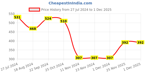 firstcry.com Babyhug Cotton Knit Full Length Diaper Pants Striped & Floral Print Pack Of 3 - Multicolour babyhug Price History Graph from 27 Jul 2024 to 25 Nov 2025