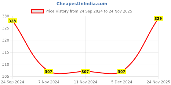 firstcry.com Babyhug Cotton Knit Full Length  Diaper Pants Striped & Fox Printed Pack of 3 - Grey & Blue babyhug Price History Graph from 24 Sep 2024 to 24 Nov 2025