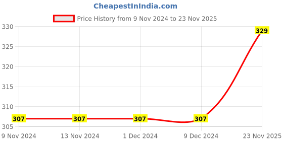 firstcry.com Babyhug Cotton Knit Full Length  Diaper Pants Striped & Fox Printed Pack of 3 - Grey & Blue babyhug Price History Graph from 9 Nov 2024 to 23 Nov 2025