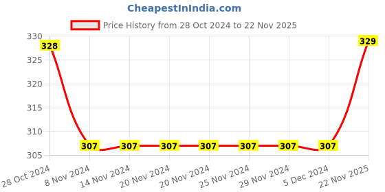 firstcry.com Babyhug Cotton Knit Full Length  Diaper Pants Striped & Fox Printed Pack of 3 - Grey & Blue babyhug Price History Graph from 28 Oct 2024 to 22 Nov 2025