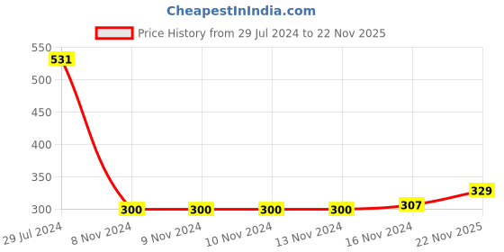 firstcry.com Babyhug Cotton Knit Full Length Diaper Pants Striped & Teddy Print Pack Of 3 - Maroon & Blue babyhug Price History Graph from 29 Jul 2024 to 22 Nov 2025