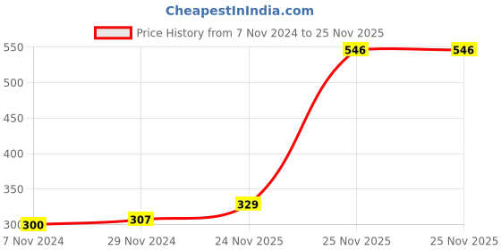 firstcry.com Babyhug Cotton Knit Full Length Diaper Pants Striped & Teddy Print Pack Of 3 - Maroon & Blue babyhug Price History Graph from 7 Nov 2024 to 25 Nov 2025