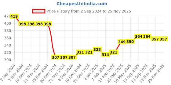 firstcry.com Babyhug Cotton Knit Full Length Diaper Pants Stripes & Bear Print Pack of 3 -Multicolour babyhug Price History Graph from 2 Sep 2024 to 25 Nov 2025