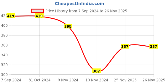 firstcry.com Babyhug Cotton Knit Full Length Diaper Pants Stripes & Bear Print Pack of 3 -Multicolour babyhug Price History Graph from 7 Sep 2024 to 26 Nov 2025