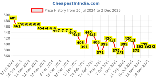firstcry.com Babyhug Cotton Knit Full Length Diaper Pants Stripes & Car Print Pack of 3 - Multicolor babyhug Price History Graph from 30 Jul 2024 to 3 Dec 2025