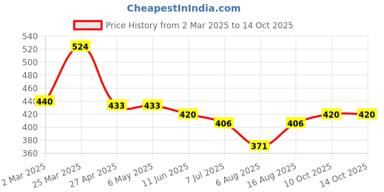 firstcry.com Babyhug Cotton Knit Full Length Diaper Pants Stripes & Car Print Pack of 3 - Multicolor babyhug Price History Graph from 2 Mar 2025 to 14 Oct 2025