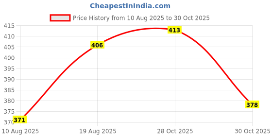 firstcry.com Babyhug Cotton Knit Full Length Diaper Pants Stripes & Car Print Pack of 3 - Multicolor babyhug Price History Graph from 10 Aug 2025 to 28 Oct 2025