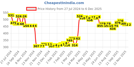 firstcry.com Babyhug Cotton Knit Full Length Diaper Pants Stripes & Dino Print Pack of 3 - Multicolour babyhug Price History Graph from 27 Jul 2024 to 5 Dec 2025