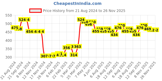 firstcry.com Babyhug Cotton Knit Full Length Diaper Pants Stripes & Dino Print Pack of 3 - Multicolour babyhug Price History Graph from 21 Aug 2024 to 25 Nov 2025
