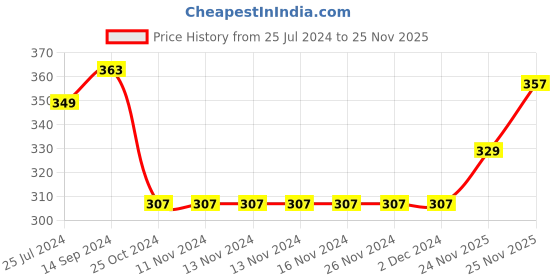 firstcry.com Babyhug Cotton Knit Full Length Diaper Pants Stripes & Helicopter Print Pack Of 3- Orange Yellow & Blue babyhug Price History Graph from 25 Jul 2024 to 24 Nov 2025