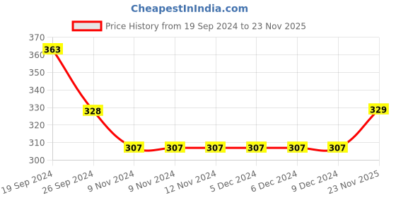 firstcry.com Babyhug Cotton Knit Full Length Diaper Pants Stripes & Helicopter Print Pack Of 3- Orange Yellow & Blue babyhug Price History Graph from 19 Sep 2024 to 23 Nov 2025