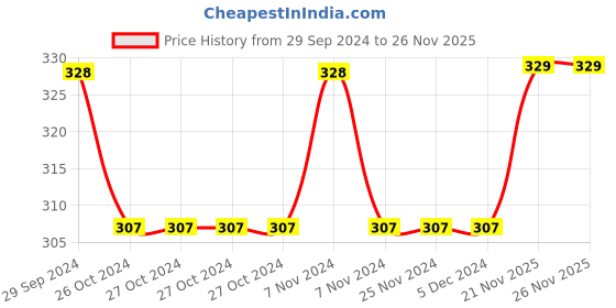 firstcry.com Babyhug Cotton Knit Full Length Diaper Pants Stripes & Helicopter Print Pack Of 3- Orange Yellow & Blue babyhug Price History Graph from 29 Sep 2024 to 25 Nov 2025