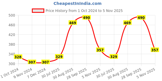 firstcry.com Babyhug Cotton Knit Full Length Diaper Pants Stripes & Hippo Print Pack Of 3- Grey White & Blue babyhug Price History Graph from 1 Oct 2024 to 5 Nov 2025