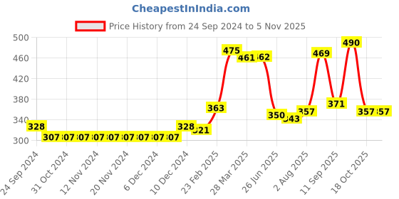 firstcry.com Babyhug Cotton Knit Full Length Diaper Pants Stripes & Hippo Print Pack Of 3- Grey White & Blue babyhug Price History Graph from 24 Sep 2024 to 3 Nov 2025
