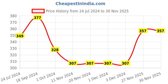 firstcry.com Babyhug Cotton Knit Full Length Diaper Pants Stripes & Tiger Print Pack Of 3 - White & Blue babyhug Price History Graph from 24 Jul 2024 to 27 Nov 2025