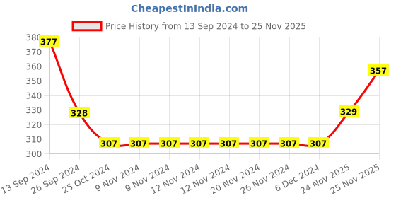 firstcry.com Babyhug Cotton Knit Full Length Diaper Pants Stripes & Tiger Print Pack Of 3 - White & Blue babyhug Price History Graph from 13 Sep 2024 to 25 Nov 2025
