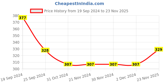 firstcry.com Babyhug Cotton Knit Full Length Diaper Pants Stripes & Tiger Print Pack Of 3 - White & Blue babyhug Price History Graph from 19 Sep 2024 to 23 Nov 2025
