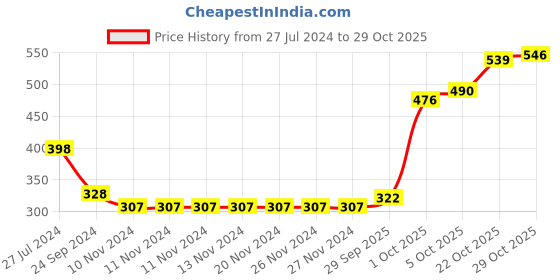firstcry.com Babyhug Cotton Knit Full Length Diaper Pants Stripes & Wild Animals Print Pack Of 3 - White & Blue babyhug Price History Graph from 27 Jul 2024 to 29 Oct 2025