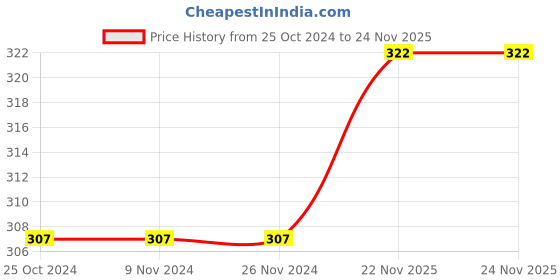 firstcry.com Babyhug Cotton Knit Full Length Diaper Pants Stripes & Wild Animals Print Pack Of 3 - White & Blue babyhug Price History Graph from 25 Oct 2024 to 22 Nov 2025