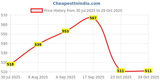 firstcry.com Babyhug Cotton Knit Full Length Diaper Pants With Polka Dots & Butterfly Print Pack Of 3 - Multi colour babyhug Price History Graph from 30 Jul 2025 to 29 Oct 2025