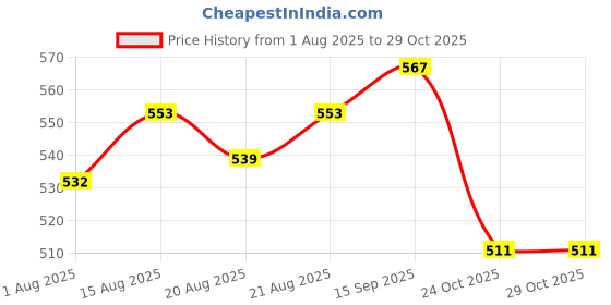 firstcry.com Babyhug Cotton Knit Full Length Diaper Pants With Polka Dots & Butterfly Print Pack Of 3 - Multi colour babyhug Price History Graph from 1 Aug 2025 to 29 Oct 2025