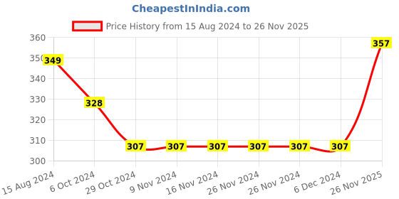 firstcry.com Babyhug Cotton Knit Full Length Diaper Pants With Zebra Print Pack Of 3 - White Orange & Blue babyhug Price History Graph from 15 Aug 2024 to 26 Nov 2025