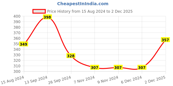 firstcry.com Babyhug Cotton Knit Full Length Diaper Pants With Zebra Print Pack Of 3 - White Orange & Blue babyhug Price History Graph from 15 Aug 2024 to 2 Dec 2025