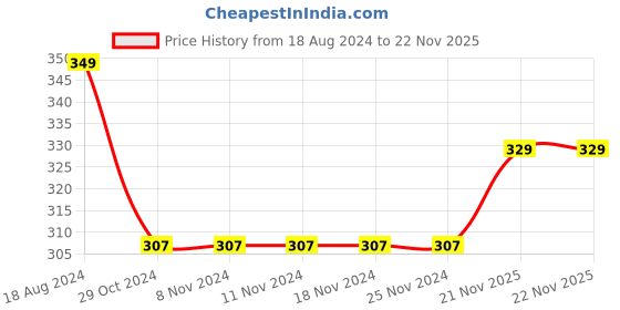 firstcry.com Babyhug Cotton Knit Full Length Diaper Pants With Zebra Print Pack Of 3 - White Orange & Blue babyhug Price History Graph from 18 Aug 2024 to 22 Nov 2025