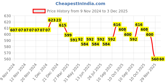 firstcry.com Babyhug Cotton Knit Full Length Dino & Stripes Printed Lounge Pants Pack of 3 - Multicolour babyhug Price History Graph from 9 Nov 2024 to 3 Dec 2025