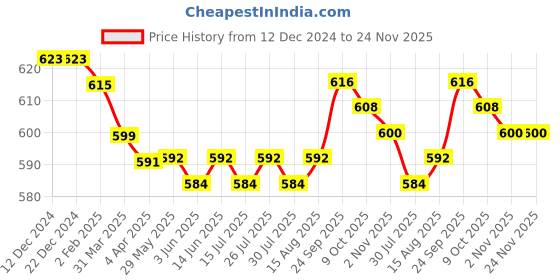 firstcry.com Babyhug Cotton Knit Full Length Dino & Stripes Printed Lounge Pants Pack of 3 - Multicolour babyhug Price History Graph from 12 Dec 2024 to 24 Nov 2025