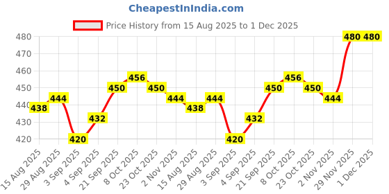 firstcry.com Babyhug Cotton Knit Full Length Dino & Text Printed Lounge Pants Pack Of 2 - Teal Blue & Lime Green babyhug Price History Graph from 15 Aug 2025 to 1 Dec 2025