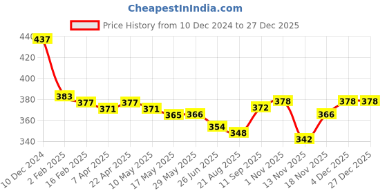 firstcry.com Babyhug Cotton Knit Full Length Dino Printed Lounge Pants Pack of 2 - Blue & Yellow babyhug Price History Graph from 10 Dec 2024 to 27 Dec 2025