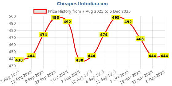 firstcry.com Babyhug Cotton Knit Full Length Dino Printed Lounge Pants Pack Of 2 - Light Green & Navy Blue babyhug Price History Graph from 7 Aug 2025 to 6 Dec 2025