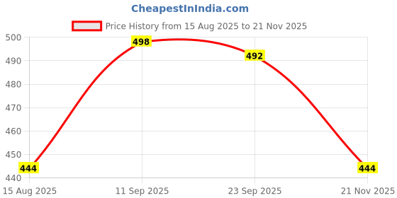 firstcry.com Babyhug Cotton Knit Full Length Dino Printed Lounge Pants Pack Of 2 - Light Green & Navy Blue babyhug Price History Graph from 15 Aug 2025 to 21 Nov 2025