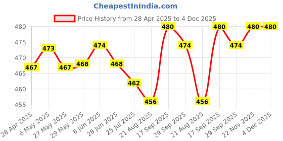 firstcry.com Babyhug Cotton Knit Full Length Dino Printed Lounge Pants Pack of 2 - Navy & Medium Blue babyhug Price History Graph from 28 Apr 2025 to 4 Dec 2025
