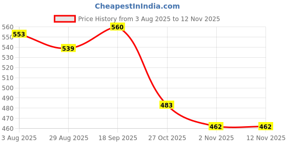 firstcry.com Babyhug Cotton Knit Full Length Floral & Polka Dot Printed Diaper Leggings Pack of 3 - Red White & Blue babyhug Price History Graph from 3 Aug 2025 to 12 Nov 2025