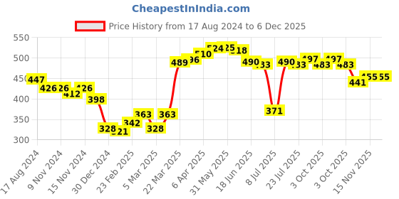 firstcry.com Babyhug Cotton Knit Full Length Football Print Diaper Pants Pack of 3 - Multicolour babyhug Price History Graph from 17 Aug 2024 to 5 Dec 2025
