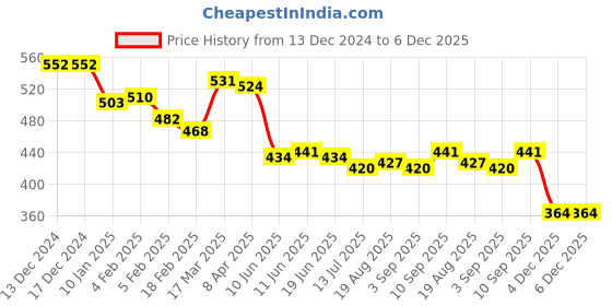 firstcry.com Babyhug Cotton Knit Full Length Footed Leggings With Polka Dot & Fruit Print Pack of 3 - Pink Blue & Yellow babyhug Price History Graph from 13 Dec 2024 to 5 Dec 2025