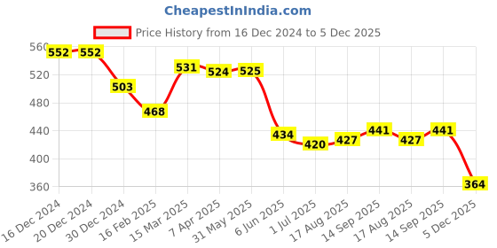 firstcry.com Babyhug Cotton Knit Full Length Footed Leggings With Polka Dot & Fruit Print Pack of 3 - Pink Blue & Yellow babyhug Price History Graph from 16 Dec 2024 to 5 Dec 2025