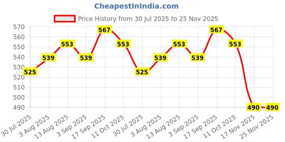 firstcry.com Babyhug Cotton Knit Full Length Fruit & Polka Dot Printed Diaper Leggings Pack of 3 - Multicolor babyhug Price History Graph from 30 Jul 2025 to 25 Nov 2025