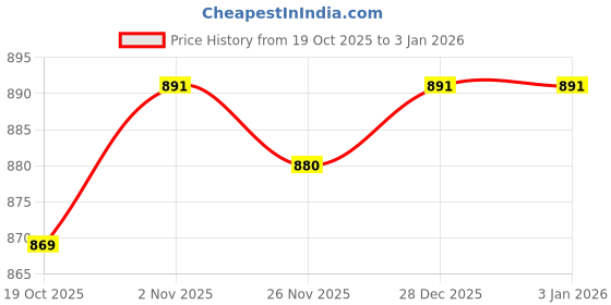 firstcry.com Babyhug Cotton Knit Full Length Joggers with Dino Print Pack of 5 - Blue Navy Blue & Green babyhug Price History Graph from 19 Oct 2025 to 28 Dec 2025
