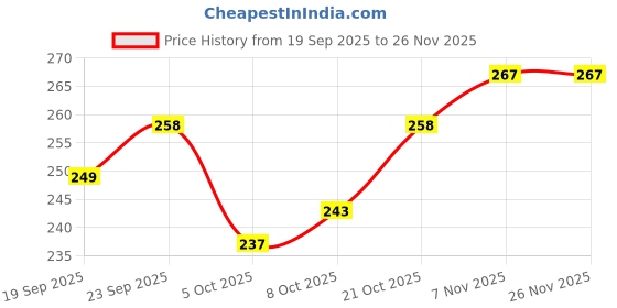 firstcry.com Babyhug Cotton Knit Full Length Joggers With Vehicle Print - Navy Blue babyhug Price History Graph from 19 Sep 2025 to 26 Nov 2025