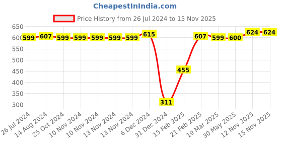 firstcry.com Babyhug Cotton Knit Full  Length Leggings Polka Dots &  Heart Print Pack of 3 - Multicolour babyhug Price History Graph from 26 Jul 2024 to 15 Nov 2025