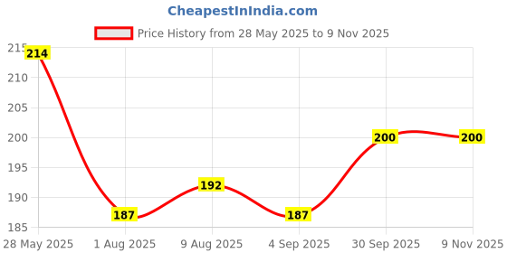 firstcry.com Babyhug Cotton Knit Full Length Leggings with Butterfly Print - Light Blue babyhug Price History Graph from 28 May 2025 to 7 Nov 2025