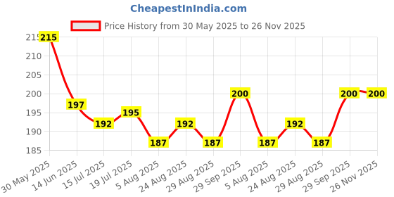 firstcry.com Babyhug Cotton Knit Full Length Leggings with Butterfly Print - Light Blue babyhug Price History Graph from 30 May 2025 to 26 Nov 2025