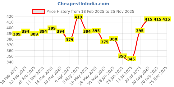 firstcry.com Babyhug Cotton Knit Full Length Leggings with Floral & Polka Dot Print Pack Of 2 - Pink babyhug Price History Graph from 18 Feb 2025 to 24 Nov 2025