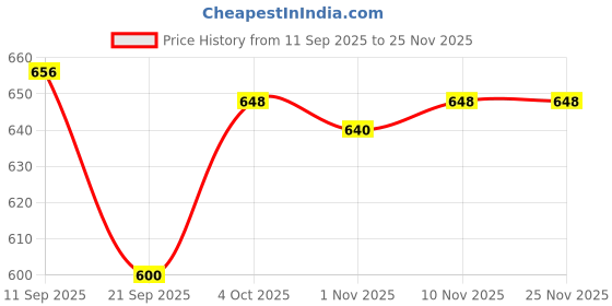 firstcry.com Babyhug Cotton Knit Full Length Leggings With Floral & Polka Dot Print Pack Of 3 - Pink Yellow & Green babyhug Price History Graph from 11 Sep 2025 to 24 Nov 2025