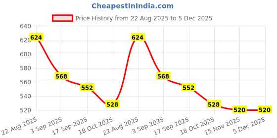 firstcry.com Babyhug Cotton Knit Full Length Leggings With Floral & Polka Dots Pack Of 3 - Pink & Purple babyhug Price History Graph from 22 Aug 2025 to 5 Dec 2025