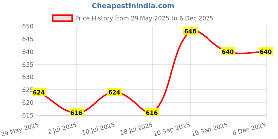 firstcry.com Babyhug Cotton Knit Full Length Leggings With Floral & Polka Dots Print Pack Of 3 - Purple Pink & White babyhug Price History Graph from 29 May 2025 to 5 Dec 2025