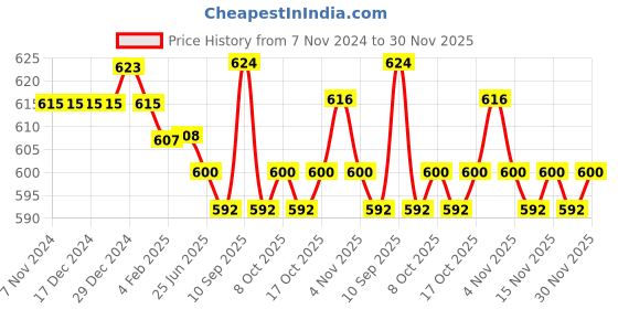 firstcry.com Babyhug Cotton Knit Full Length Leggings With Floral & Polka Dots Print Pack Of 3 - Yellow Red & Off White babyhug Price History Graph from 7 Nov 2024 to 30 Nov 2025